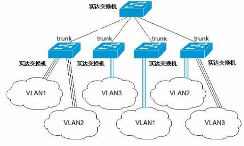 交換機TRUNK應(yīng)用